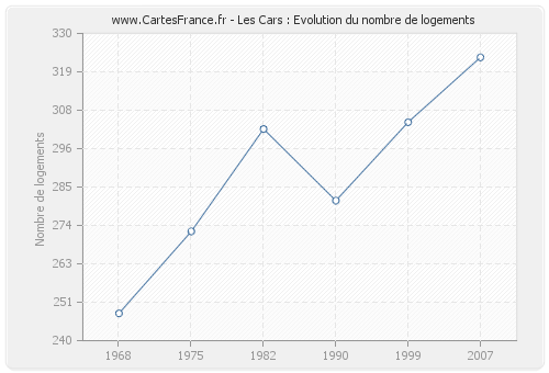 Les Cars : Evolution du nombre de logements
